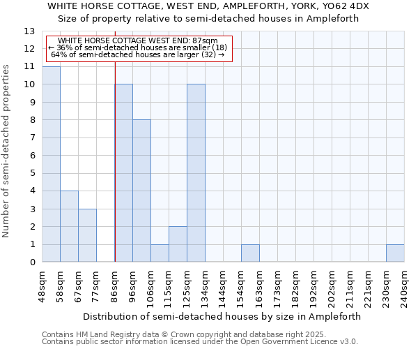 WHITE HORSE COTTAGE, WEST END, AMPLEFORTH, YORK, YO62 4DX: Size of property relative to semi-detached houses houses in Ampleforth