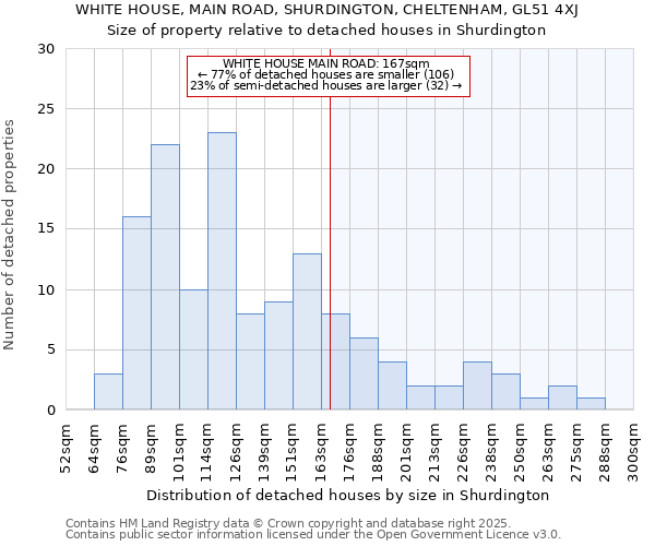 WHITE HOUSE, MAIN ROAD, SHURDINGTON, CHELTENHAM, GL51 4XJ: Size of property relative to detached houses houses in Shurdington