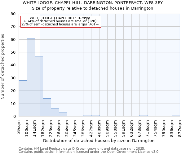 WHITE LODGE, CHAPEL HILL, DARRINGTON, PONTEFRACT, WF8 3BY: Size of property relative to detached houses houses in Darrington