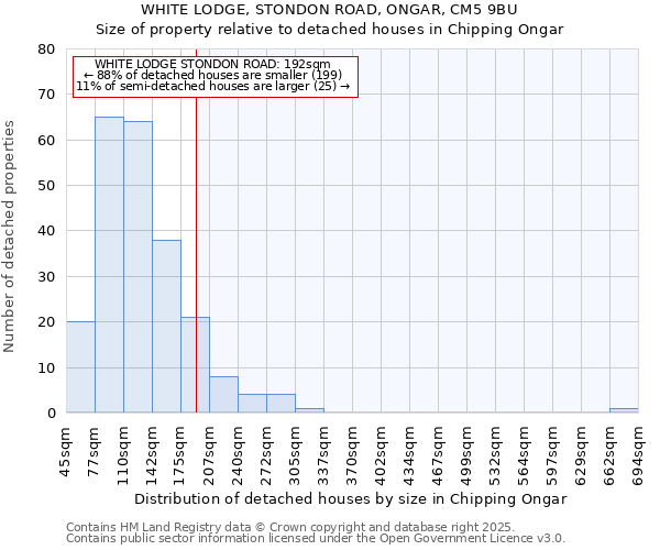 WHITE LODGE, STONDON ROAD, ONGAR, CM5 9BU: Size of property relative to detached houses houses in Chipping Ongar