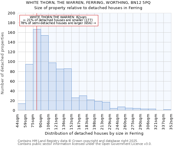 WHITE THORN, THE WARREN, FERRING, WORTHING, BN12 5PQ: Size of property relative to detached houses houses in Ferring