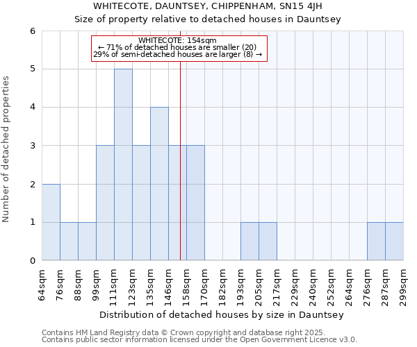 WHITECOTE, DAUNTSEY, CHIPPENHAM, SN15 4JH: Size of property relative to detached houses houses in Dauntsey