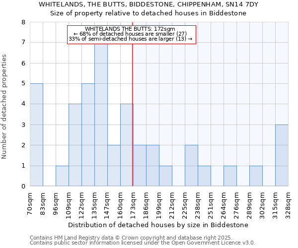 WHITELANDS, THE BUTTS, BIDDESTONE, CHIPPENHAM, SN14 7DY: Size of property relative to detached houses houses in Biddestone