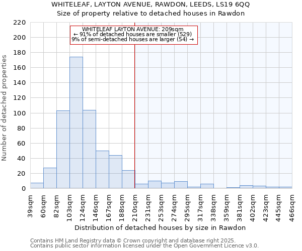WHITELEAF, LAYTON AVENUE, RAWDON, LEEDS, LS19 6QQ: Size of property relative to detached houses houses in Rawdon