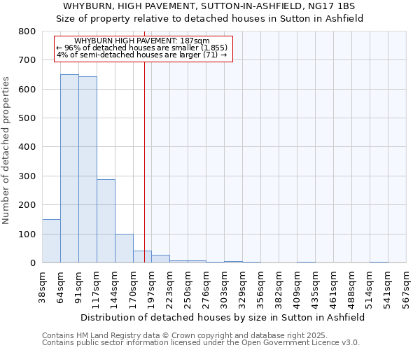 WHYBURN, HIGH PAVEMENT, SUTTON-IN-ASHFIELD, NG17 1BS: Size of property relative to detached houses houses in Sutton in Ashfield