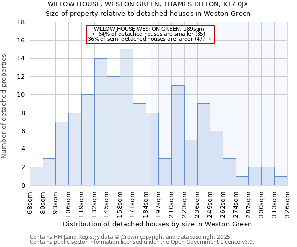WILLOW HOUSE, WESTON GREEN, THAMES DITTON, KT7 0JX: Size of property relative to detached houses houses in Weston Green
