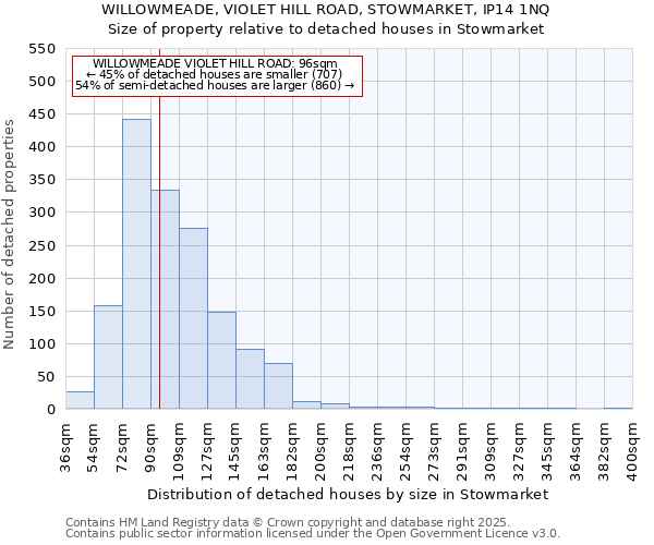 WILLOWMEADE, VIOLET HILL ROAD, STOWMARKET, IP14 1NQ: Size of property relative to detached houses houses in Stowmarket