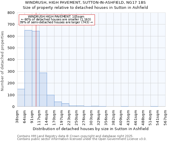 WINDRUSH, HIGH PAVEMENT, SUTTON-IN-ASHFIELD, NG17 1BS: Size of property relative to detached houses houses in Sutton in Ashfield