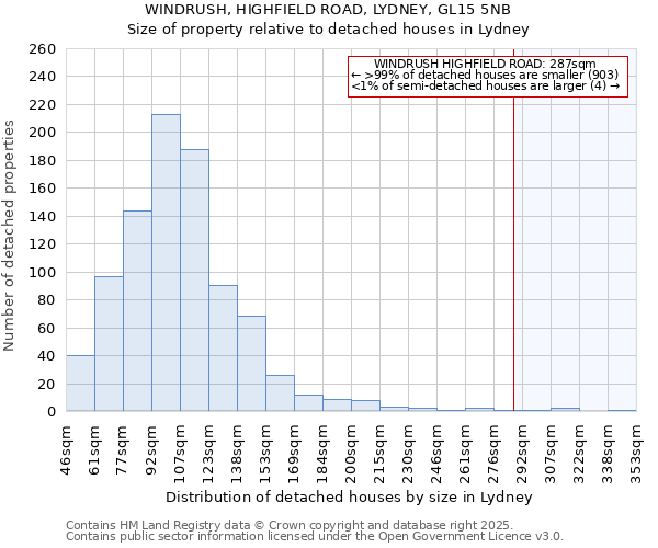 WINDRUSH, HIGHFIELD ROAD, LYDNEY, GL15 5NB: Size of property relative to detached houses houses in Lydney