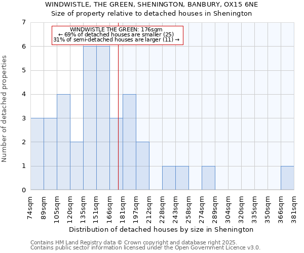 WINDWISTLE, THE GREEN, SHENINGTON, BANBURY, OX15 6NE: Size of property relative to detached houses houses in Shenington