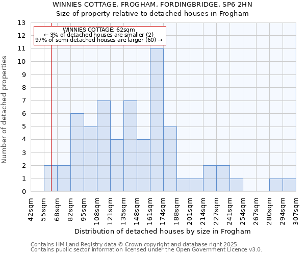 WINNIES COTTAGE, FROGHAM, FORDINGBRIDGE, SP6 2HN: Size of property relative to detached houses houses in Frogham