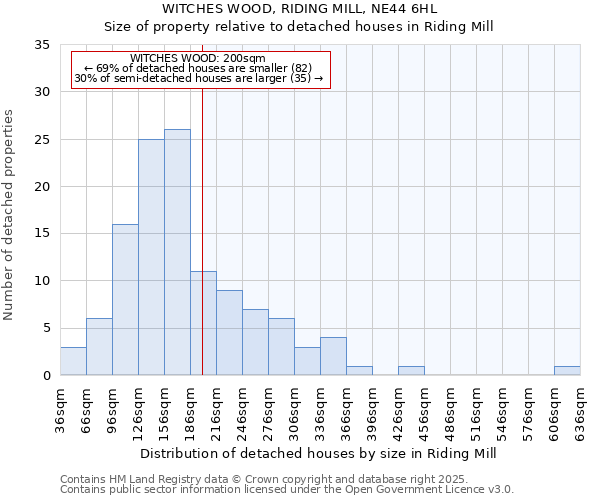WITCHES WOOD, RIDING MILL, NE44 6HL: Size of property relative to detached houses houses in Riding Mill