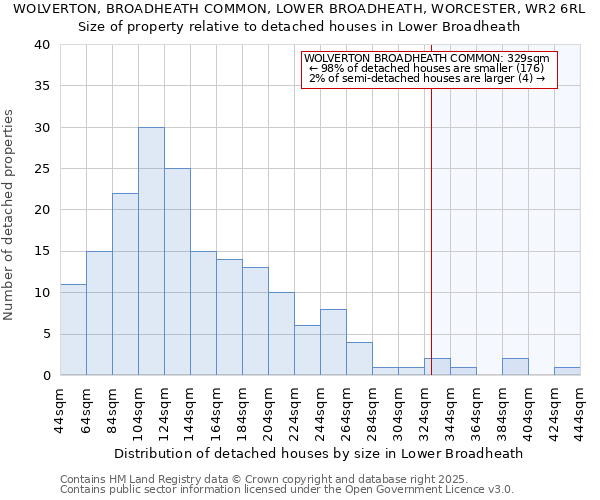 WOLVERTON, BROADHEATH COMMON, LOWER BROADHEATH, WORCESTER, WR2 6RL: Size of property relative to detached houses houses in Lower Broadheath