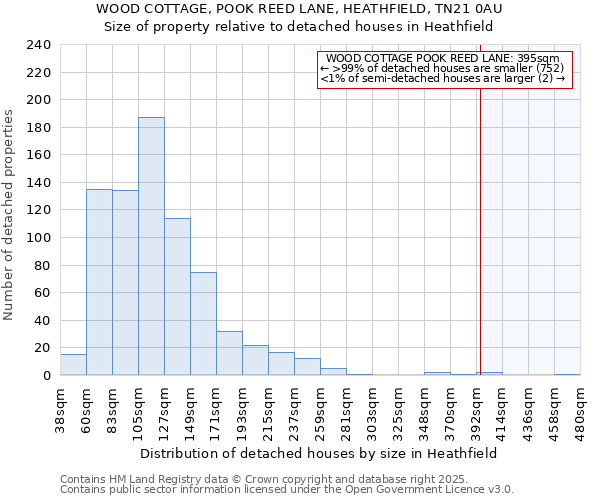 WOOD COTTAGE, POOK REED LANE, HEATHFIELD, TN21 0AU: Size of property relative to detached houses houses in Heathfield