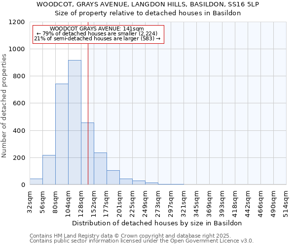 WOODCOT, GRAYS AVENUE, LANGDON HILLS, BASILDON, SS16 5LP: Size of property relative to detached houses houses in Basildon