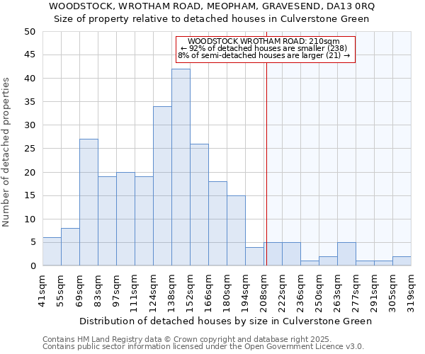 WOODSTOCK, WROTHAM ROAD, MEOPHAM, GRAVESEND, DA13 0RQ: Size of property relative to detached houses houses in Culverstone Green