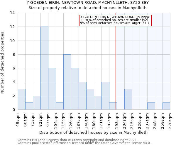 Y GOEDEN EIRIN, NEWTOWN ROAD, MACHYNLLETH, SY20 8EY: Size of property relative to detached houses houses in Machynlleth