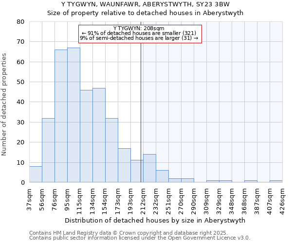 Y TYGWYN, WAUNFAWR, ABERYSTWYTH, SY23 3BW: Size of property relative to detached houses houses in Aberystwyth