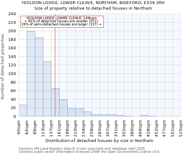 YEOLDON LODGE, LOWER CLEAVE, NORTHAM, BIDEFORD, EX39 2RH: Size of property relative to detached houses houses in Northam