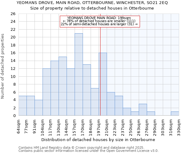 YEOMANS DROVE, MAIN ROAD, OTTERBOURNE, WINCHESTER, SO21 2EQ: Size of property relative to detached houses houses in Otterbourne