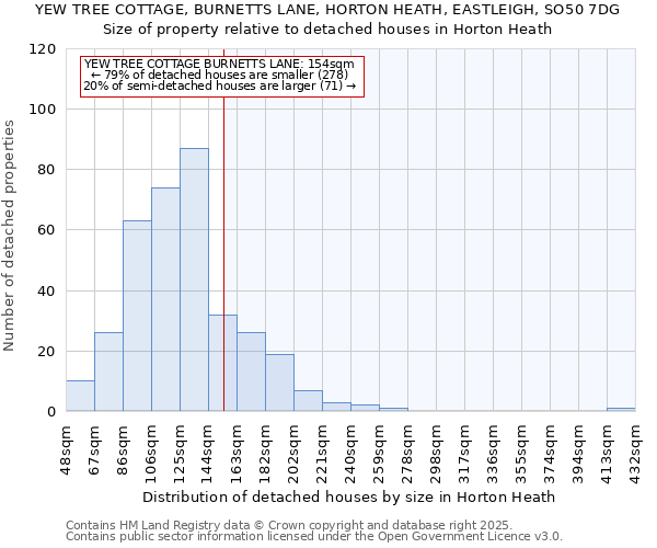 YEW TREE COTTAGE, BURNETTS LANE, HORTON HEATH, EASTLEIGH, SO50 7DG: Size of property relative to detached houses houses in Horton Heath