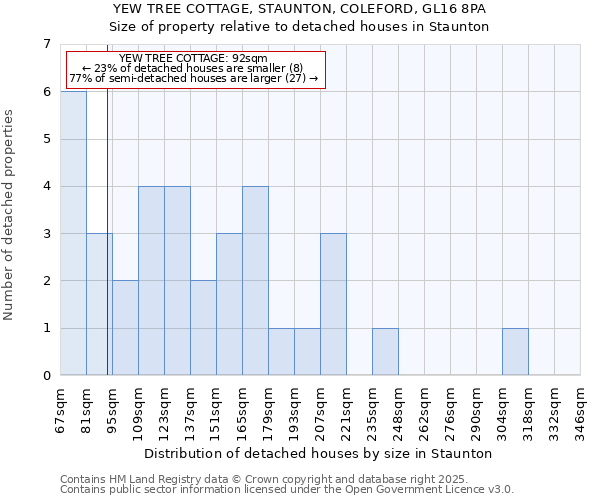 YEW TREE COTTAGE, STAUNTON, COLEFORD, GL16 8PA: Size of property relative to detached houses houses in Staunton
