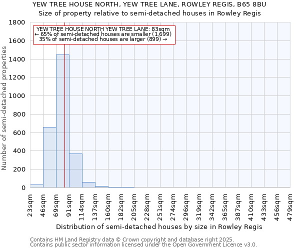 YEW TREE HOUSE NORTH, YEW TREE LANE, ROWLEY REGIS, B65 8BU: Size of property relative to semi-detached houses houses in Rowley Regis