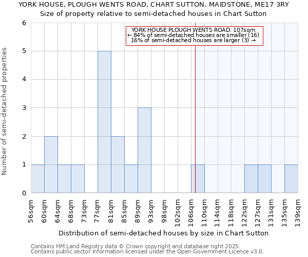 YORK HOUSE, PLOUGH WENTS ROAD, CHART SUTTON, MAIDSTONE, ME17 3RY: Size of property relative to semi-detached houses houses in Chart Sutton