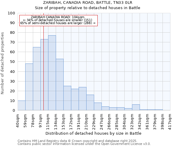 ZARIBAH, CANADIA ROAD, BATTLE, TN33 0LR: Size of property relative to detached houses houses in Battle
