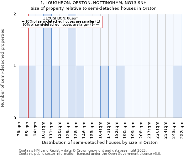 1, LOUGHBON, ORSTON, NOTTINGHAM, NG13 9NH: Size of property relative to semi-detached houses houses in Orston