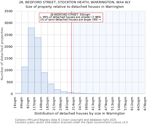28, BEDFORD STREET, STOCKTON HEATH, WARRINGTON, WA4 6LY: Size of property relative to detached houses houses in Warrington