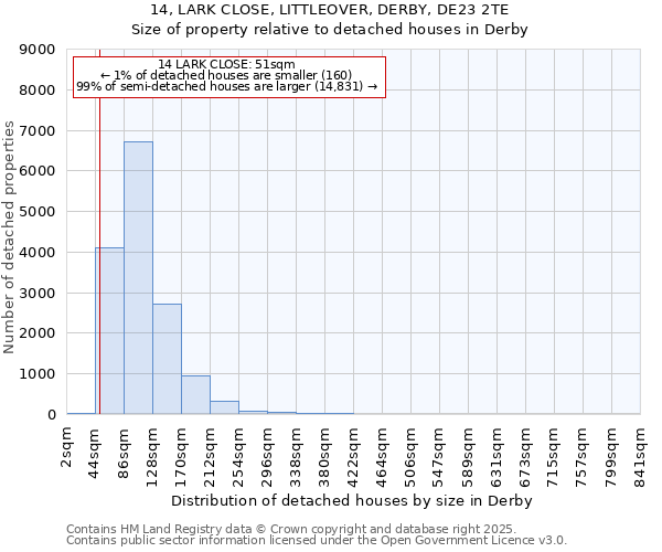 14, LARK CLOSE, LITTLEOVER, DERBY, DE23 2TE: Size of property relative to detached houses houses in Derby