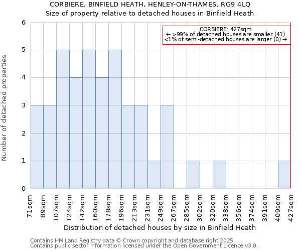 CORBIERE, BINFIELD HEATH, HENLEY-ON-THAMES, RG9 4LQ: Size of property relative to detached houses houses in Binfield Heath
