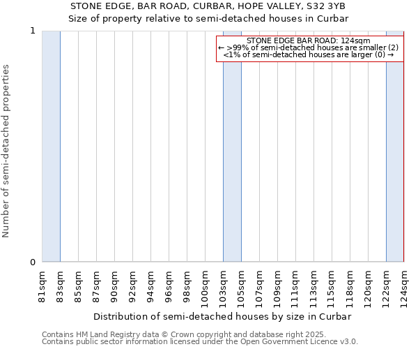 STONE EDGE, BAR ROAD, CURBAR, HOPE VALLEY, S32 3YB: Size of property relative to semi-detached houses houses in Curbar