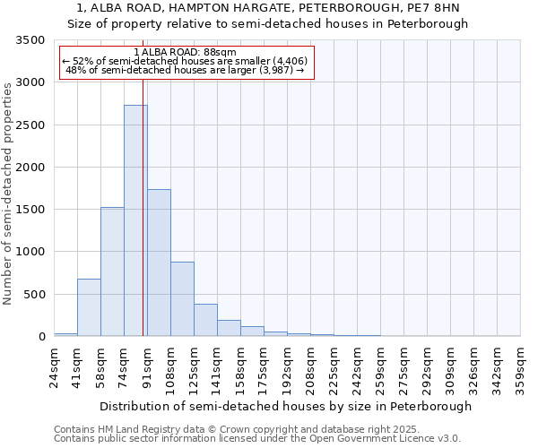 1, ALBA ROAD, HAMPTON HARGATE, PETERBOROUGH, PE7 8HN: Size of property relative to semi-detached houses houses in Peterborough