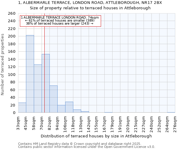 1, ALBERMARLE TERRACE, LONDON ROAD, ATTLEBOROUGH, NR17 2BX: Size of property relative to terraced houses houses in Attleborough