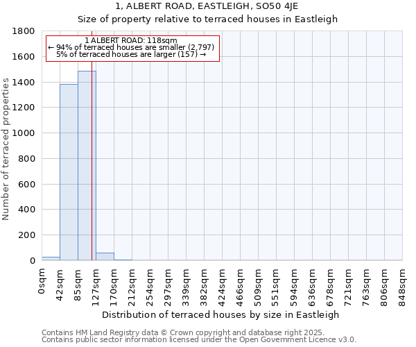 1, ALBERT ROAD, EASTLEIGH, SO50 4JE: Size of property relative to terraced houses houses in Eastleigh