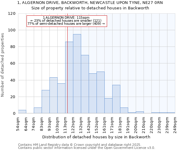 1, ALGERNON DRIVE, BACKWORTH, NEWCASTLE UPON TYNE, NE27 0RN: Size of property relative to detached houses houses in Backworth