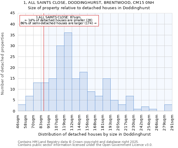 1, ALL SAINTS CLOSE, DODDINGHURST, BRENTWOOD, CM15 0NH: Size of property relative to detached houses houses in Doddinghurst