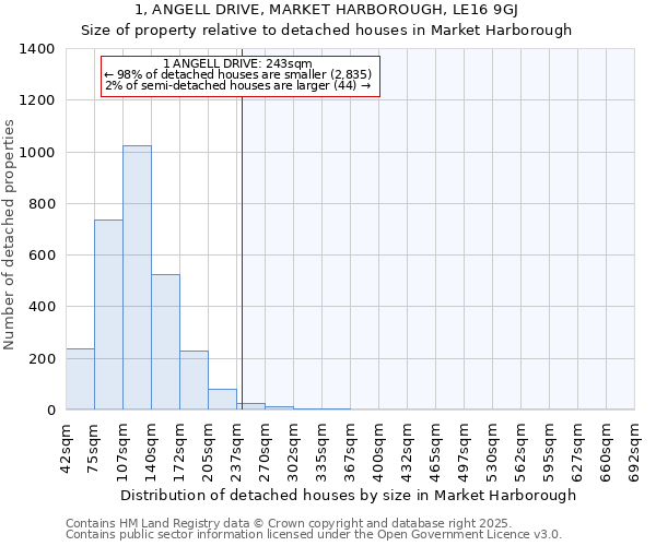 1, ANGELL DRIVE, MARKET HARBOROUGH, LE16 9GJ: Size of property relative to detached houses houses in Market Harborough
