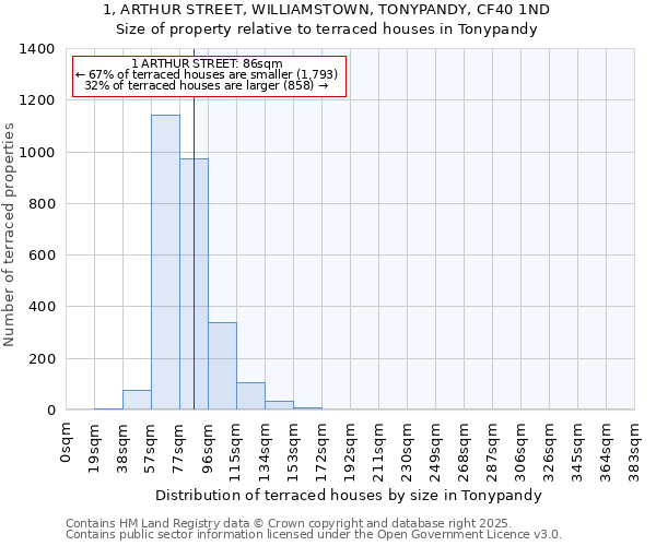1, ARTHUR STREET, WILLIAMSTOWN, TONYPANDY, CF40 1ND: Size of property relative to terraced houses houses in Tonypandy
