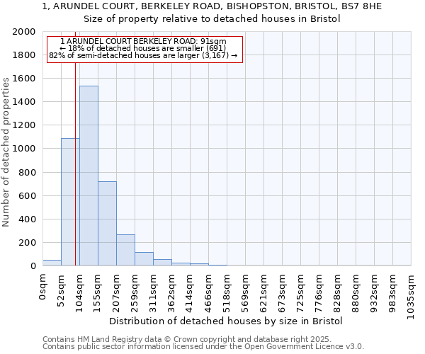 1, ARUNDEL COURT, BERKELEY ROAD, BISHOPSTON, BRISTOL, BS7 8HE: Size of property relative to detached houses houses in Bristol