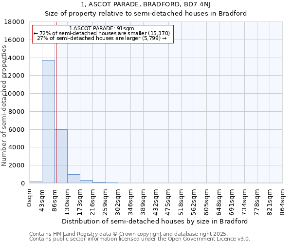 1, ASCOT PARADE, BRADFORD, BD7 4NJ: Size of property relative to semi-detached houses houses in Bradford