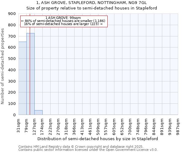 1, ASH GROVE, STAPLEFORD, NOTTINGHAM, NG9 7GL: Size of property relative to semi-detached houses houses in Stapleford