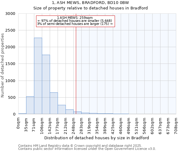1, ASH MEWS, BRADFORD, BD10 0BW: Size of property relative to detached houses houses in Bradford