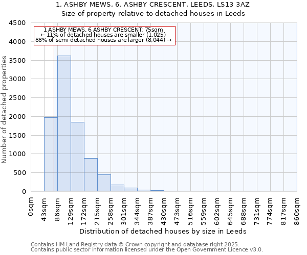 1, ASHBY MEWS, 6, ASHBY CRESCENT, LEEDS, LS13 3AZ: Size of property relative to detached houses houses in Leeds