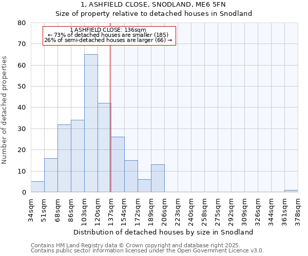 1, ASHFIELD CLOSE, SNODLAND, ME6 5FN: Size of property relative to detached houses houses in Snodland