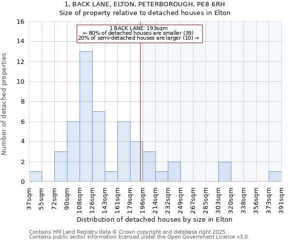 1, BACK LANE, ELTON, PETERBOROUGH, PE8 6RH: Size of property relative to detached houses houses in Elton