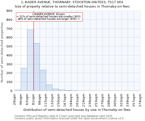 1, BADER AVENUE, THORNABY, STOCKTON-ON-TEES, TS17 0EX: Size of property relative to semi-detached houses houses in Thornaby-on-Tees