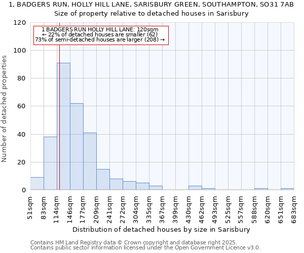 1, BADGERS RUN, HOLLY HILL LANE, SARISBURY GREEN, SOUTHAMPTON, SO31 7AB: Size of property relative to detached houses houses in Sarisbury